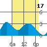 Tide chart for Stockton, San Joaquin River Delta, California on 2024/04/17