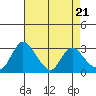 Tide chart for Stockton, San Joaquin River Delta, California on 2024/04/21