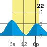 Tide chart for Stockton, San Joaquin River Delta, California on 2024/04/22