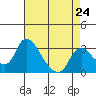Tide chart for Stockton, San Joaquin River Delta, California on 2024/04/24
