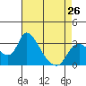 Tide chart for Stockton, San Joaquin River Delta, California on 2024/04/26