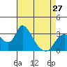 Tide chart for Stockton, San Joaquin River Delta, California on 2024/04/27