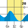 Tide chart for Stockton, San Joaquin River Delta, California on 2024/04/28