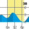 Tide chart for Stockton, San Joaquin River Delta, California on 2024/04/30