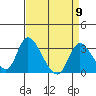 Tide chart for Stockton, San Joaquin River Delta, California on 2024/04/9