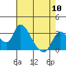 Tide chart for Stockton, San Joaquin River Delta, California on 2024/05/10