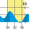 Tide chart for Stockton, San Joaquin River Delta, California on 2024/05/11