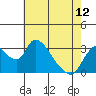 Tide chart for Stockton, San Joaquin River Delta, California on 2024/05/12