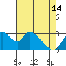 Tide chart for Stockton, San Joaquin River Delta, California on 2024/05/14