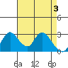 Tide chart for Stockton, San Joaquin River Delta, California on 2024/05/3