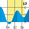 Tide chart for Blakes Landing, California on 2022/08/12