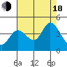 Tide chart for Blakes Landing, California on 2022/08/18