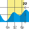 Tide chart for Blakes Landing, California on 2022/08/22