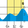 Tide chart for Blakes Landing, California on 2022/08/6