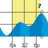 Tide chart for Blakes Landing, California on 2022/08/7