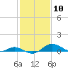 Tide chart for Stony Creek, Patapsco River, Maryland on 2021/02/10