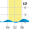 Tide chart for Stony Creek, Patapsco River, Maryland on 2021/02/12