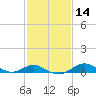 Tide chart for Stony Creek, Patapsco River, Maryland on 2021/02/14