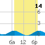 Tide chart for Stony Creek, Patapsco River, Maryland on 2021/03/14