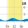 Tide chart for Stony Creek, Patapsco River, Maryland on 2021/03/18
