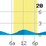 Tide chart for Stony Creek, Patapsco River, Maryland on 2021/03/20
