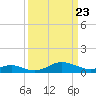 Tide chart for Stony Creek, Patapsco River, Maryland on 2021/03/23
