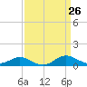 Tide chart for Stony Creek, Patapsco River, Maryland on 2021/03/26