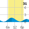 Tide chart for Stony Creek, Patapsco River, Maryland on 2021/03/31