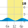 Tide chart for Stony Creek, Patapsco River, Maryland on 2021/04/10