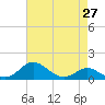 Tide chart for Stony Creek, Patapsco River, Maryland on 2021/04/27