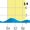 Tide chart for Stony Creek, Patapsco River, Maryland on 2021/05/14