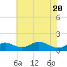 Tide chart for Stony Creek, Patapsco River, Maryland on 2021/05/20