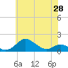 Tide chart for Stony Creek, Patapsco River, Maryland on 2021/05/28