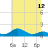 Tide chart for Stony Creek, Patapsco River, Maryland on 2021/06/12