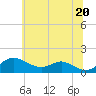 Tide chart for Stony Creek, Patapsco River, Maryland on 2021/06/20