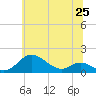 Tide chart for Stony Creek, Patapsco River, Maryland on 2021/06/25