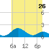 Tide chart for Stony Creek, Patapsco River, Maryland on 2021/06/26