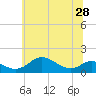 Tide chart for Stony Creek, Patapsco River, Maryland on 2021/06/28