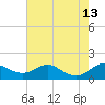 Tide chart for Stony Creek, Patapsco River, Maryland on 2021/08/13
