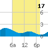 Tide chart for Stony Creek, Patapsco River, Maryland on 2021/08/17