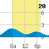 Tide chart for Stony Creek, Patapsco River, Maryland on 2021/08/20