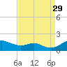 Tide chart for Stony Creek, Patapsco River, Maryland on 2021/08/29