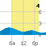 Tide chart for Stony Creek, Patapsco River, Maryland on 2021/08/4