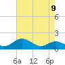 Tide chart for Stony Creek, Patapsco River, Maryland on 2021/08/9