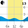 Tide chart for Stony Creek, Patapsco River, Maryland on 2021/09/13