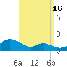 Tide chart for Stony Creek, Patapsco River, Maryland on 2021/09/16