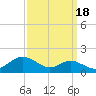 Tide chart for Stony Creek, Patapsco River, Maryland on 2021/09/18