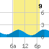 Tide chart for Stony Creek, Patapsco River, Maryland on 2021/09/9