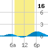 Tide chart for Stony Creek, Patapsco River, Maryland on 2022/01/16