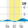 Tide chart for Stony Creek, Patapsco River, Maryland on 2022/01/18